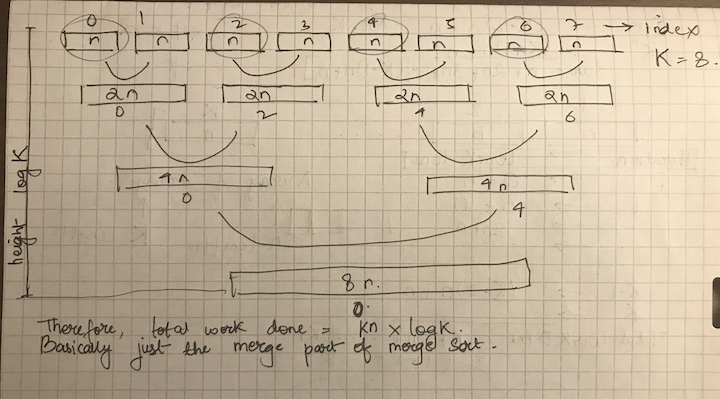Iterative Merge Sort Time Complexity Explanation