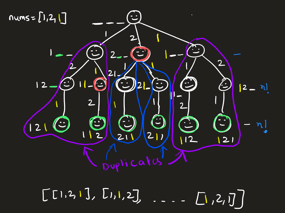 Permutations diagram