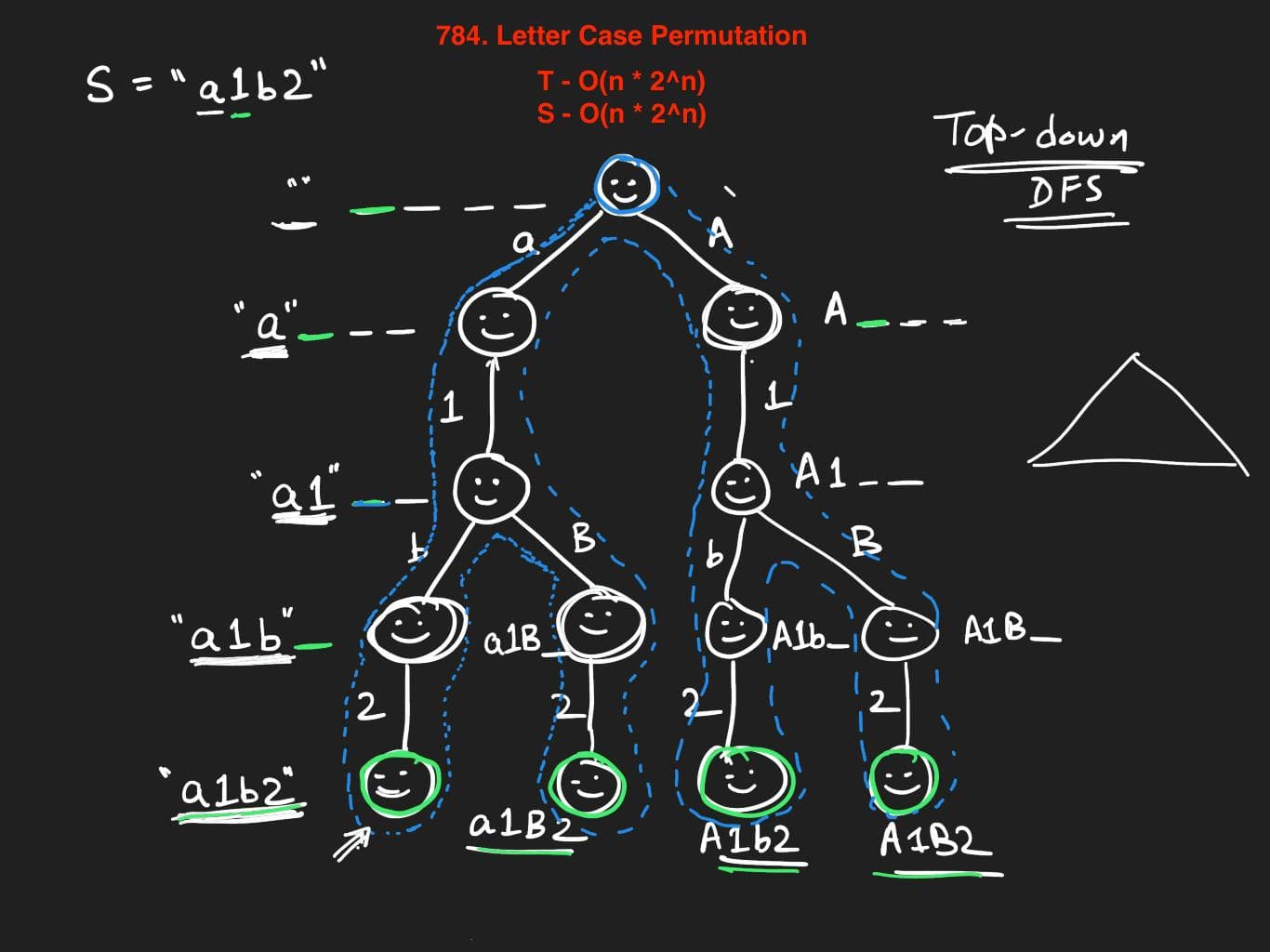 Top-down DFS Tree Diagram