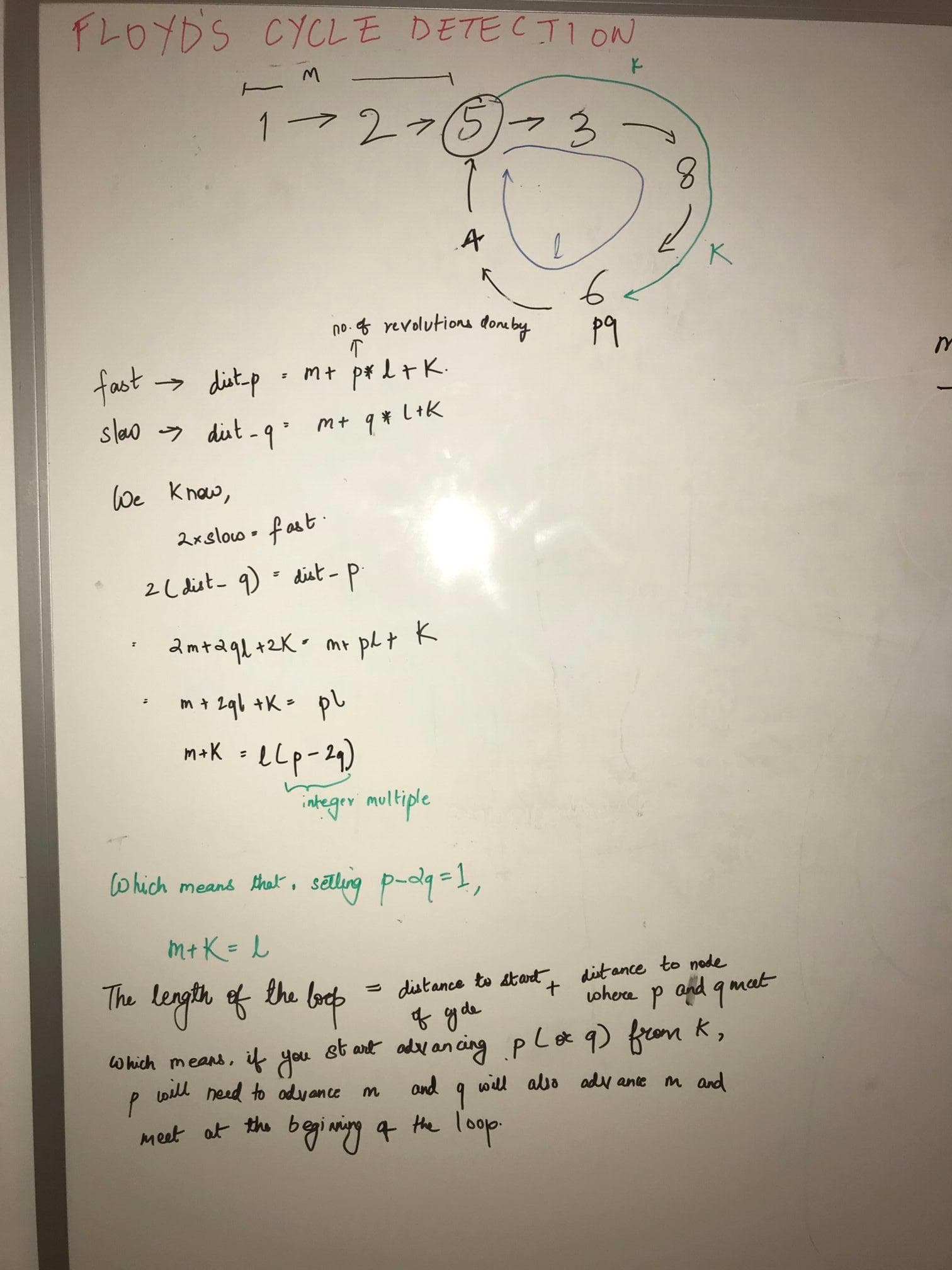 Floyd's cycle Detection