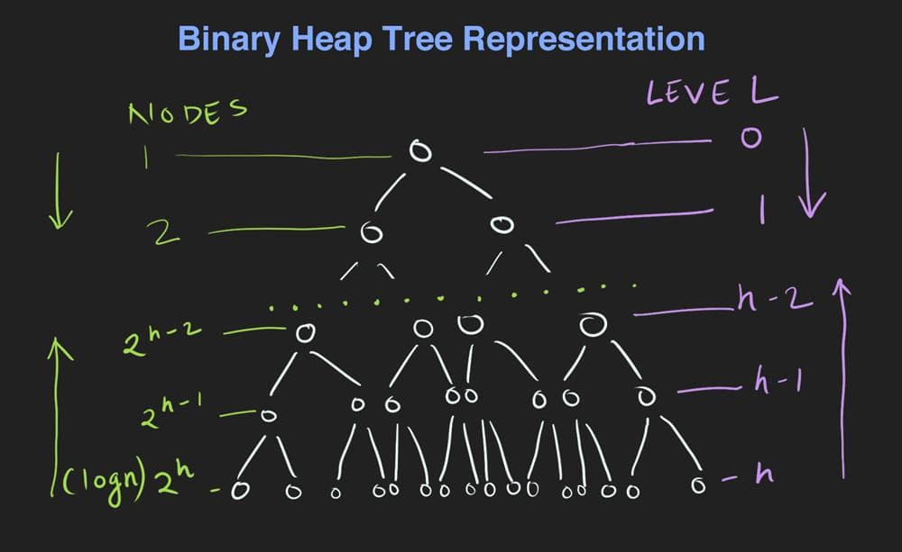 Binary Heap Tree Representation